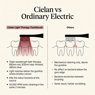 Cielan Gum Recovery Pro Toothbrush
