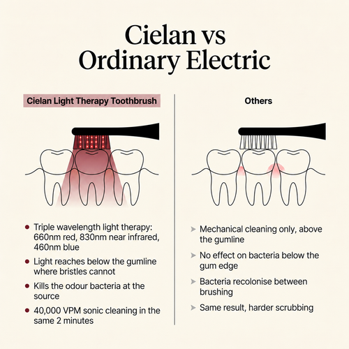 Cielan Gum Recovery Pro Toothbrush