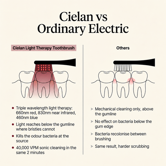 Cielan Gum Recovery Pro Toothbrush